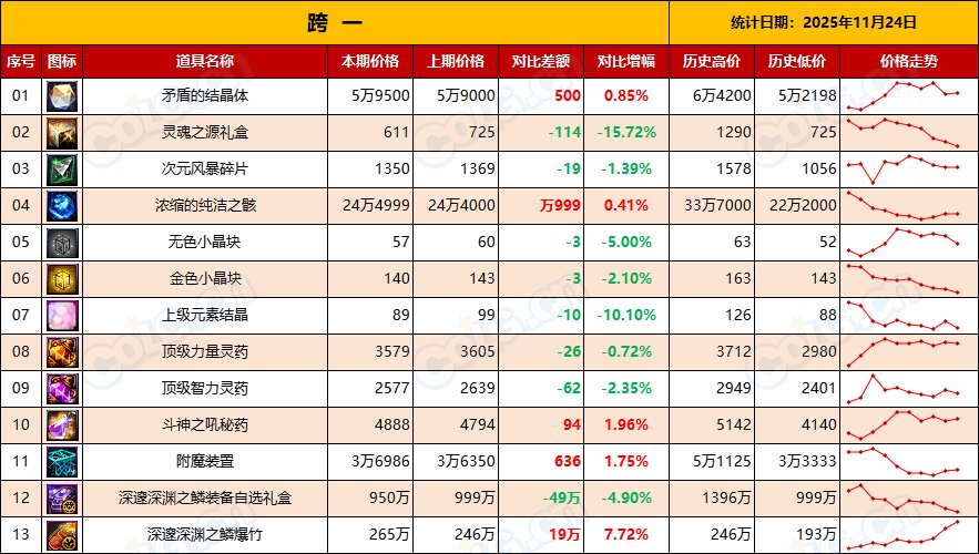 【金币：物价统计】压价套路勿慌，静待升值，盘点库存备战世界BOSS-(11月第6期)3