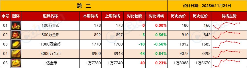 【金币：物价统计】压价套路勿慌，静待升值，盘点库存备战世界BOSS-(11月第6期)4