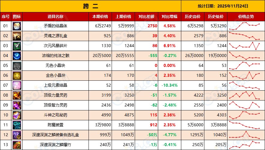 【金币：物价统计】压价套路勿慌，静待升值，盘点库存备战世界BOSS-(11月第6期)5