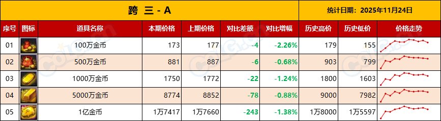 【金币：物价统计】压价套路勿慌，静待升值，盘点库存备战世界BOSS-(11月第6期)6