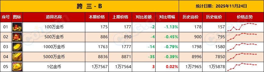 【金币：物价统计】压价套路勿慌，静待升值，盘点库存备战世界BOSS-(11月第6期)8