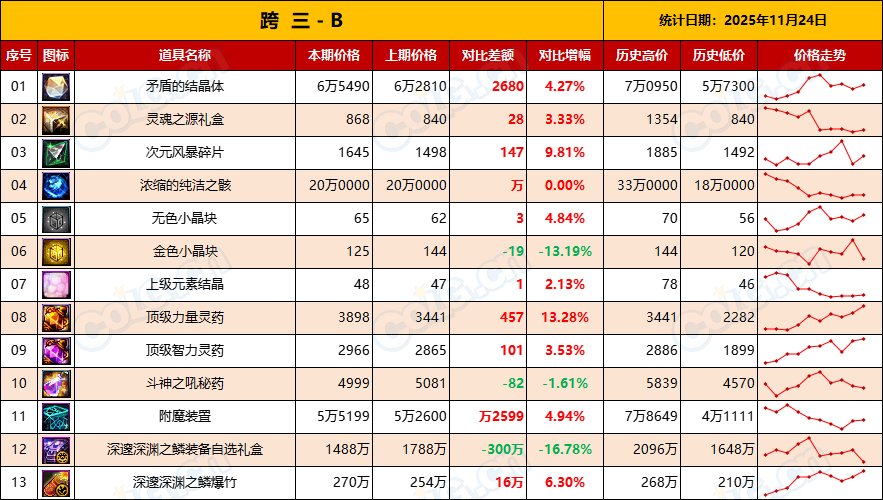 【金币：物价统计】压价套路勿慌，静待升值，盘点库存备战世界BOSS-(11月第6期)9