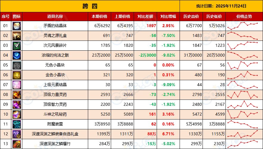 【金币：物价统计】压价套路勿慌，静待升值，盘点库存备战世界BOSS-(11月第6期)11