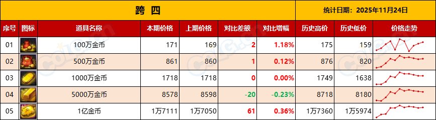 【金币：物价统计】压价套路勿慌，静待升值，盘点库存备战世界BOSS-(11月第6期)10