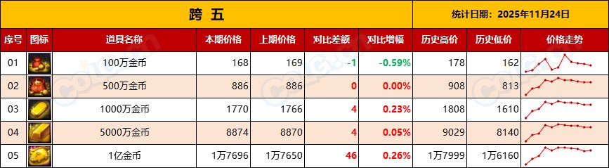 【金币：物价统计】压价套路勿慌，静待升值，盘点库存备战世界BOSS-(11月第6期)12
