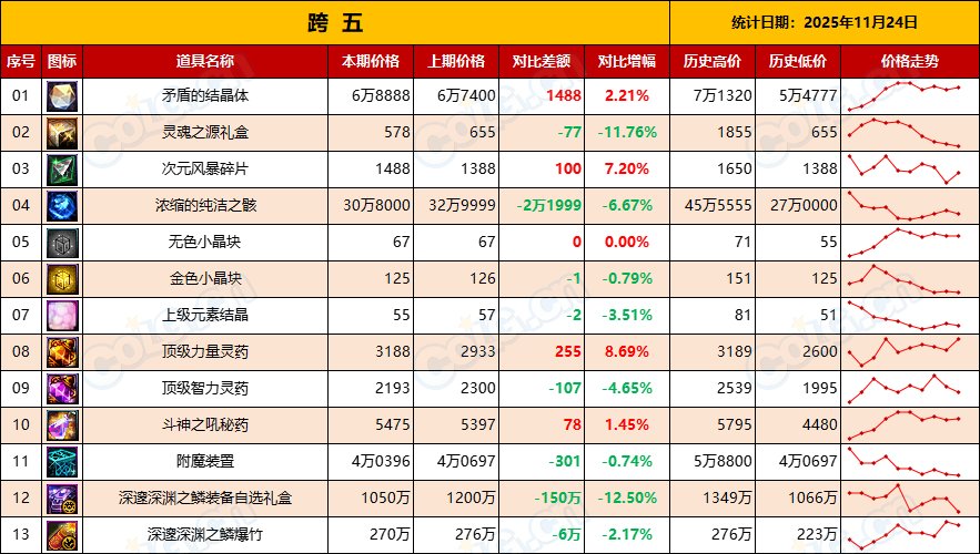 【金币：物价统计】压价套路勿慌，静待升值，盘点库存备战世界BOSS-(11月第6期)13