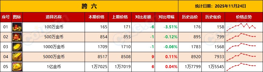 【金币：物价统计】压价套路勿慌，静待升值，盘点库存备战世界BOSS-(11月第6期)14