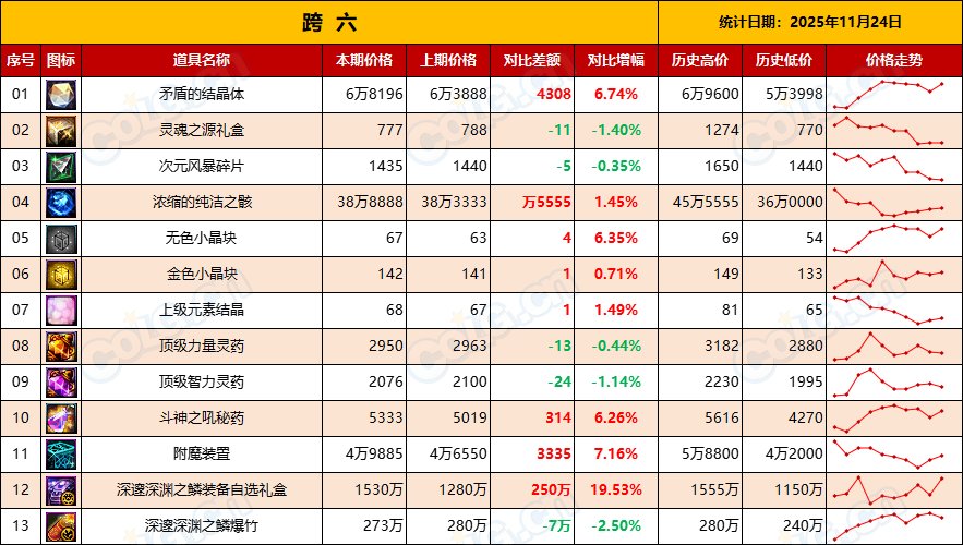 【金币：物价统计】压价套路勿慌，静待升值，盘点库存备战世界BOSS-(11月第6期)15