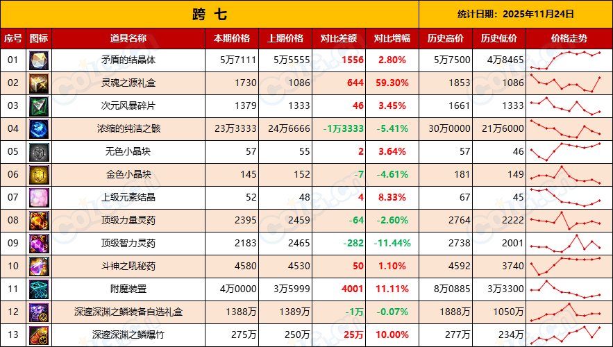 【金币：物价统计】压价套路勿慌，静待升值，盘点库存备战世界BOSS-(11月第6期)17