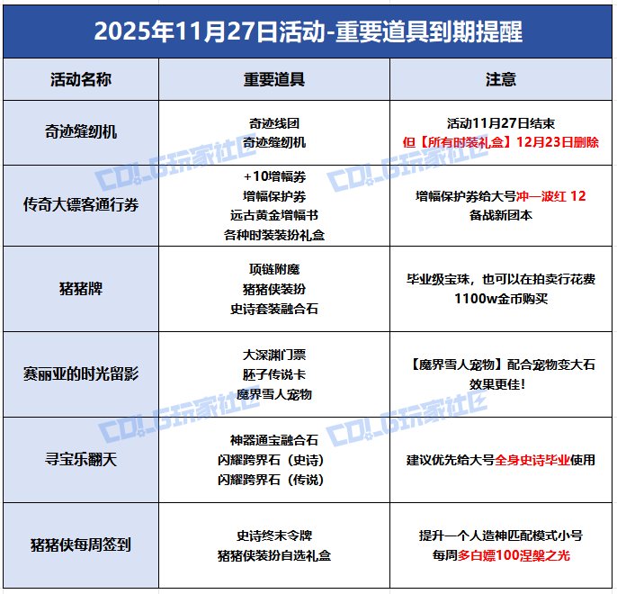 【攻略：到期提醒】11月27日活动道具到期提醒，战令、猪猪牌、缝纫机等活动即将下架17
