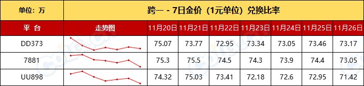 【比率：升值在即】残痕价格回落，清仓老套路“先抬后甩”-全跨区物价统计-(11月第6期)2