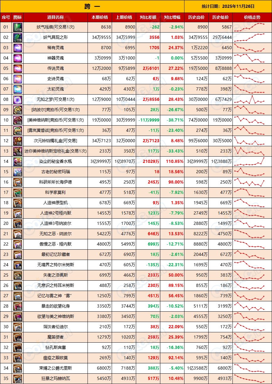 【比率：升值在即】残痕价格回落，清仓老套路“先抬后甩”-全跨区物价统计-(11月第6期)3