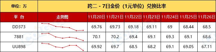 【比率：升值在即】残痕价格回落，清仓老套路“先抬后甩”-全跨区物价统计-(11月第6期)4