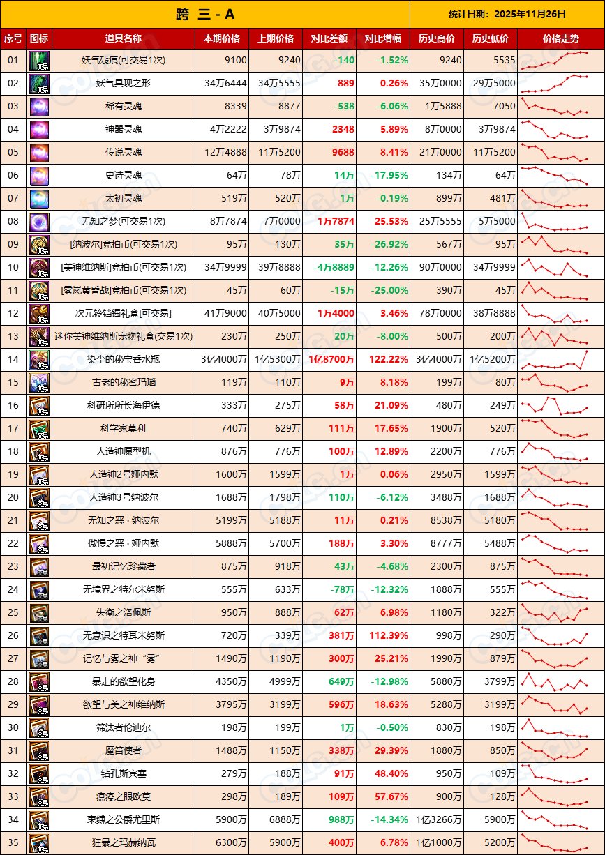 【比率：升值在即】残痕价格回落，清仓老套路“先抬后甩”-全跨区物价统计-(11月第6期)7