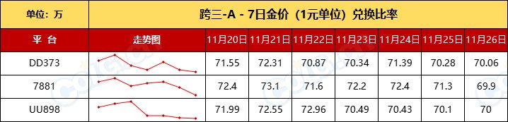 【比率：升值在即】残痕价格回落，清仓老套路“先抬后甩”-全跨区物价统计-(11月第6期)6