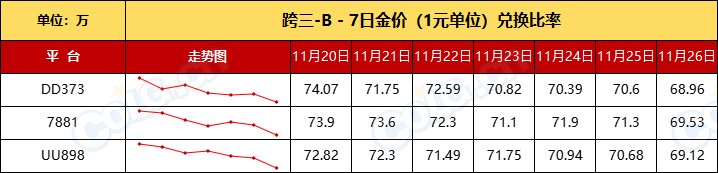 【比率：升值在即】残痕价格回落，清仓老套路“先抬后甩”-全跨区物价统计-(11月第6期)8