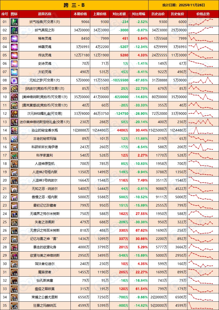 【比率：升值在即】残痕价格回落，清仓老套路“先抬后甩”-全跨区物价统计-(11月第6期)9