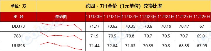 【比率：升值在即】残痕价格回落，清仓老套路“先抬后甩”-全跨区物价统计-(11月第6期)10