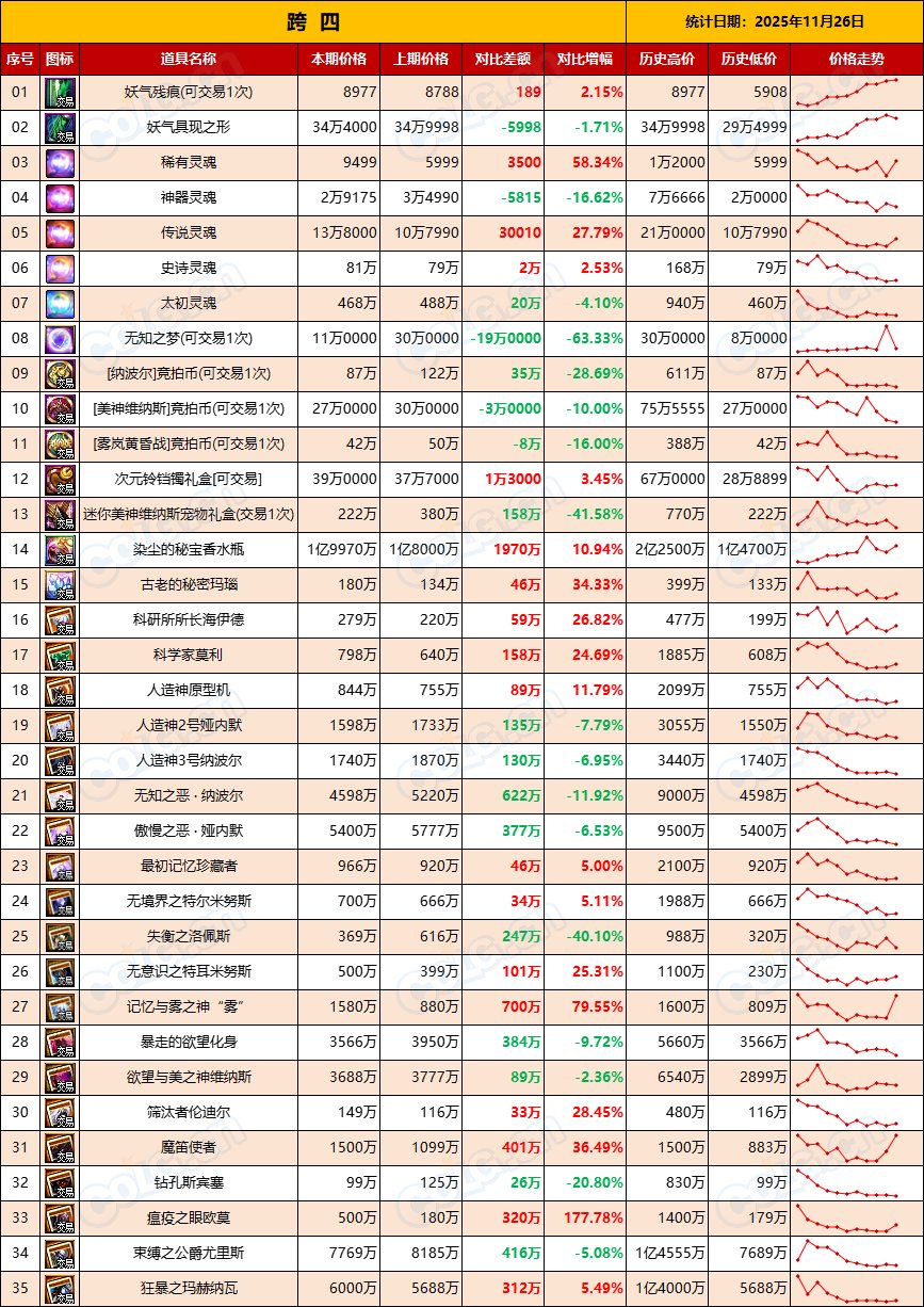 【比率：升值在即】残痕价格回落，清仓老套路“先抬后甩”-全跨区物价统计-(11月第6期)11