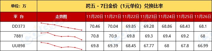 【比率：升值在即】残痕价格回落，清仓老套路“先抬后甩”-全跨区物价统计-(11月第6期)12