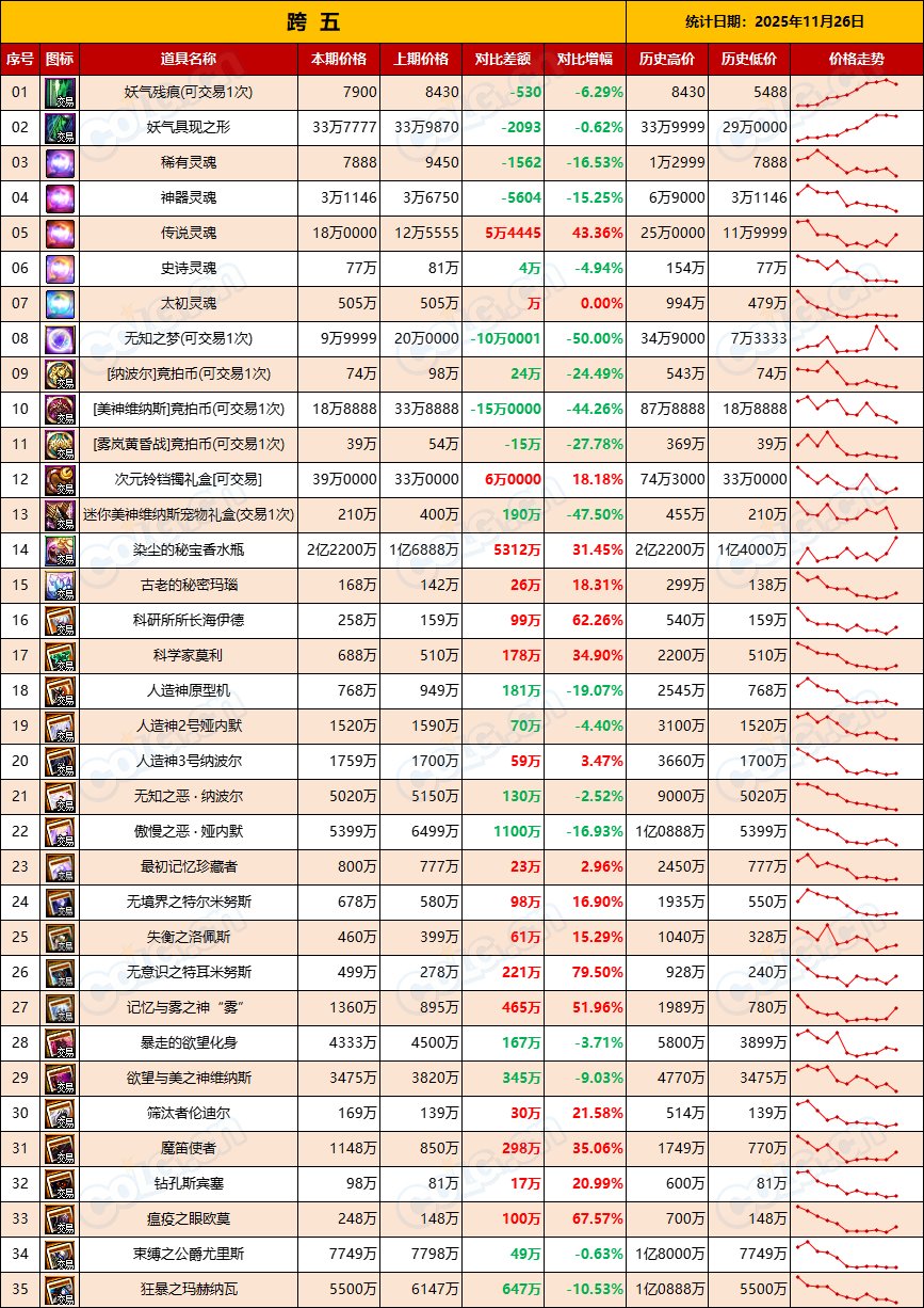 【比率：升值在即】残痕价格回落，清仓老套路“先抬后甩”-全跨区物价统计-(11月第6期)13