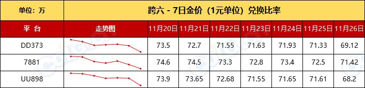 【比率：升值在即】残痕价格回落，清仓老套路“先抬后甩”-全跨区物价统计-(11月第6期)14