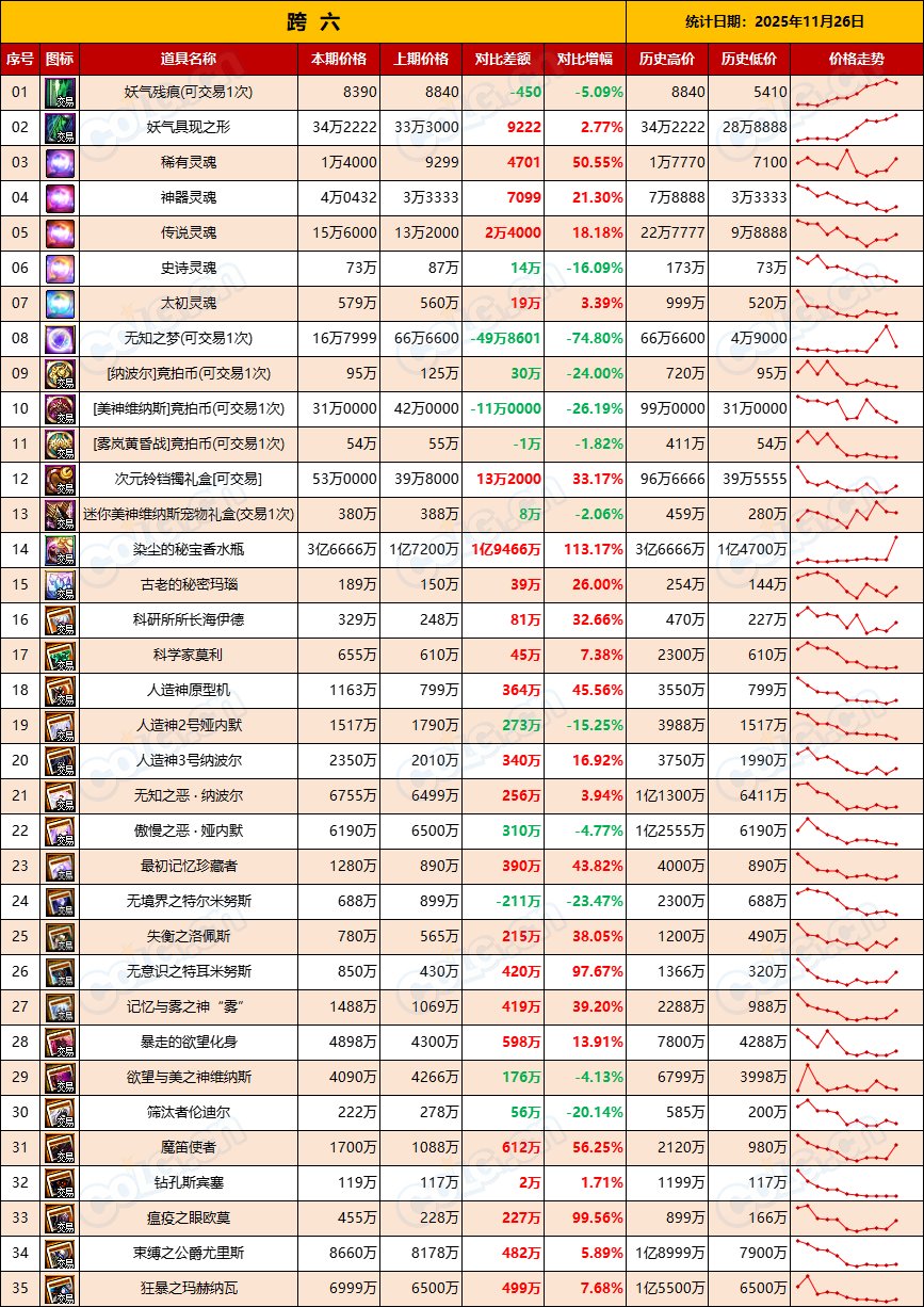 【比率：升值在即】残痕价格回落，清仓老套路“先抬后甩”-全跨区物价统计-(11月第6期)15