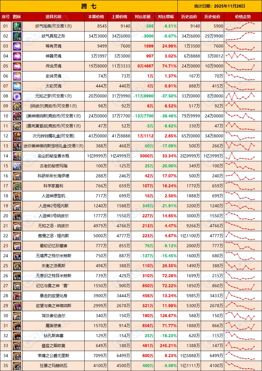 【比率：升值在即】残痕价格回落，清仓老套路“先抬后甩”-全跨区物价统计-(11月第6期)17