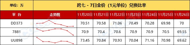 【比率：升值在即】残痕价格回落，清仓老套路“先抬后甩”-全跨区物价统计-(11月第6期)16