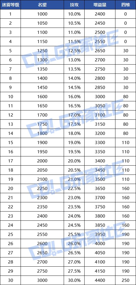 【速报：韩服体验服1126】狄瑞吉攻坚战相关4