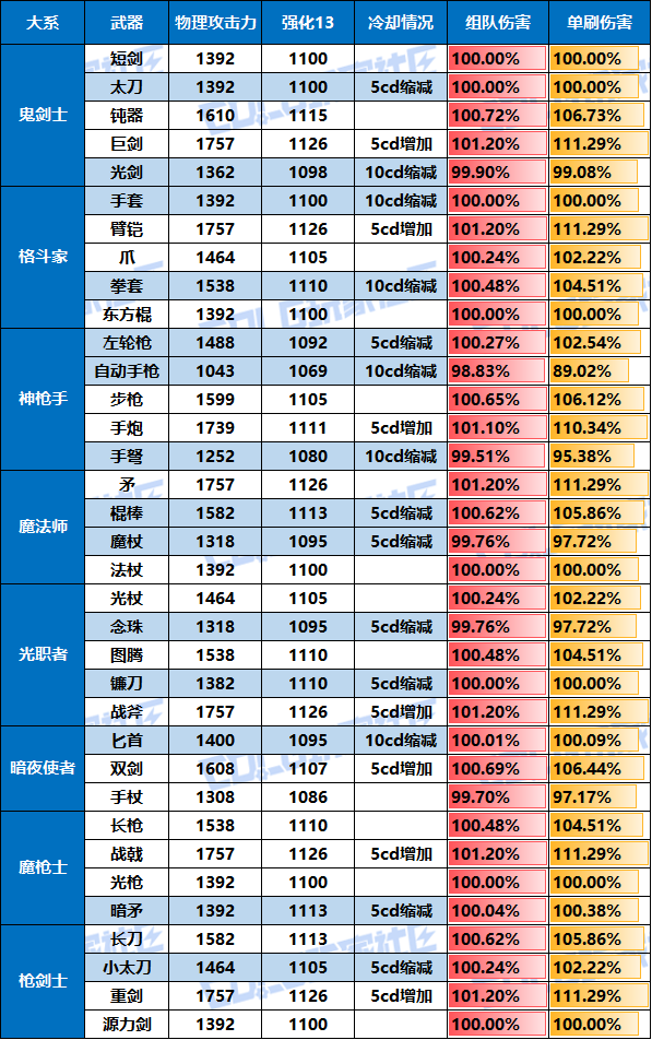 【攻略：冒险者的游戏】制式武器强度分析，巨龙自选礼盒轻松选——全职业制式选择一览5