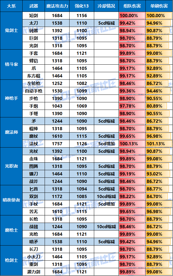 【攻略：冒险者的游戏】制式武器强度分析，巨龙自选礼盒轻松选——全职业制式选择一览6
