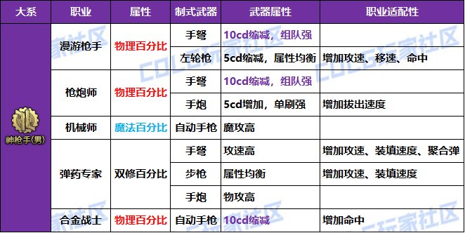 【攻略：冒险者的游戏】制式武器强度分析，巨龙自选礼盒轻松选——全职业制式选择一览16