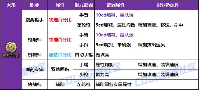 【攻略：冒险者的游戏】制式武器强度分析，巨龙自选礼盒轻松选——全职业制式选择一览18