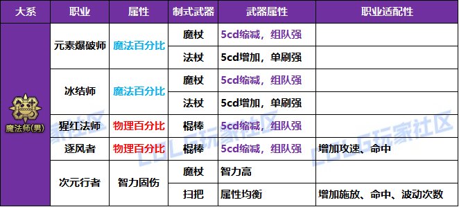 【攻略：冒险者的游戏】制式武器强度分析，巨龙自选礼盒轻松选——全职业制式选择一览20