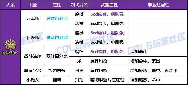 【攻略：冒险者的游戏】制式武器强度分析，巨龙自选礼盒轻松选——全职业制式选择一览22