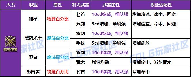【攻略：冒险者的游戏】制式武器强度分析，巨龙自选礼盒轻松选——全职业制式选择一览28