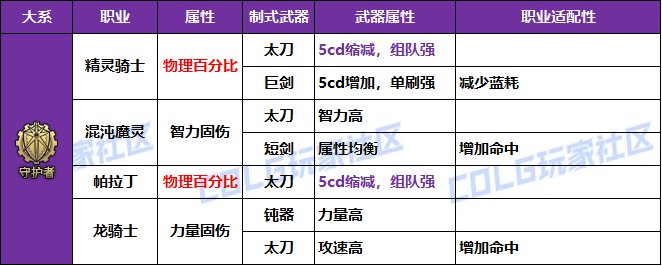 【攻略：冒险者的游戏】制式武器强度分析，巨龙自选礼盒轻松选——全职业制式选择一览30