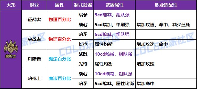 【攻略：冒险者的游戏】制式武器强度分析，巨龙自选礼盒轻松选——全职业制式选择一览32