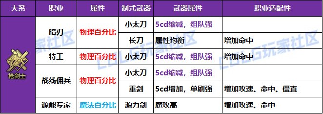 【攻略：冒险者的游戏】制式武器强度分析，巨龙自选礼盒轻松选——全职业制式选择一览34