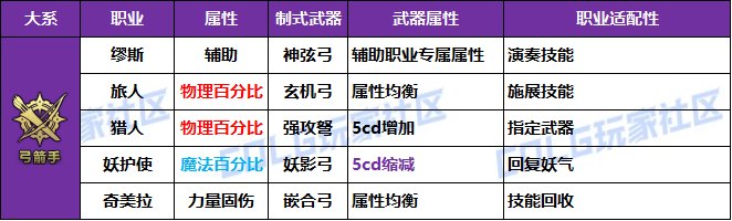【攻略：冒险者的游戏】制式武器强度分析，巨龙自选礼盒轻松选——全职业制式选择一览36