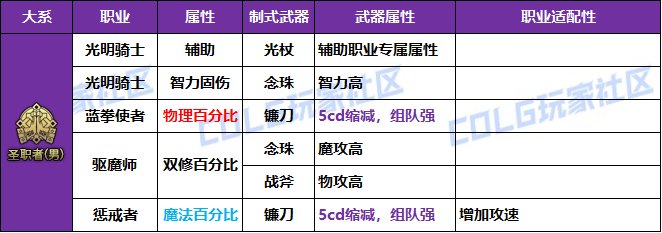 【攻略：冒险者的游戏】制式武器强度分析，巨龙自选礼盒轻松选——全职业制式选择一览24