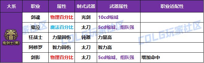 【攻略：冒险者的游戏】制式武器强度分析，巨龙自选礼盒轻松选——全职业制式选择一览8