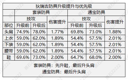 【攻略：狄瑞吉】狄瑞吉装备解读(上篇)——获取，升级与推荐路线3
