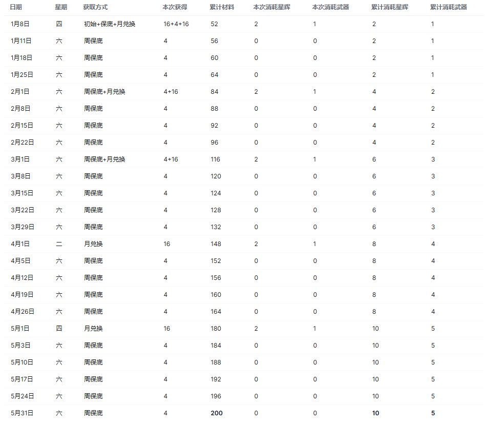 狄瑞吉武器毕业周期一览表1