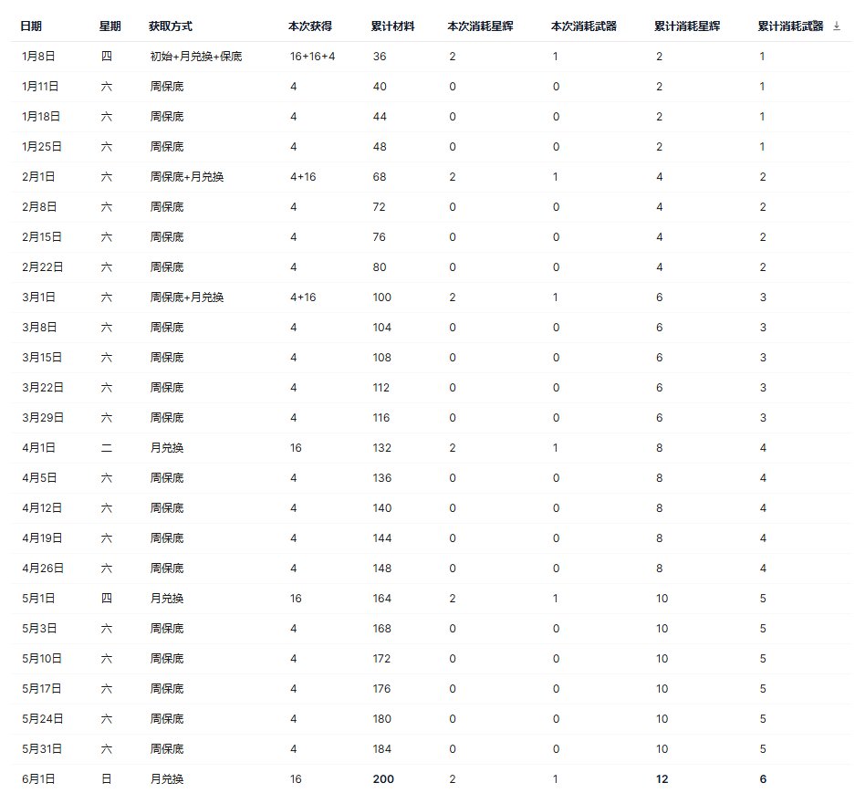 狄瑞吉武器毕业周期一览表1
