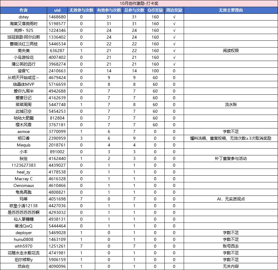 【获奖名单公布】10月创作激励来袭！打卡领Q币、周边！9