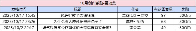 【获奖名单公布】10月创作激励来袭！打卡领Q币、周边！10