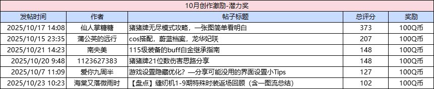 【获奖名单公布】10月创作激励来袭！打卡领Q币、周边！11