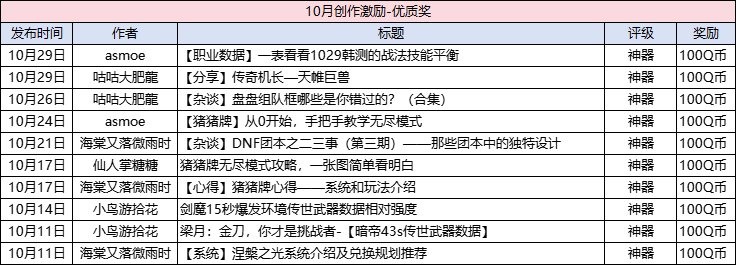 【获奖名单公布】10月创作激励来袭！打卡领Q币、周边！12